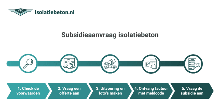 infographic met stappenplan voor aanvragen subsidie isolatiebeton